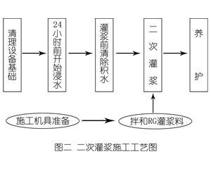 瑞安灌浆料施工工艺—文字完整版